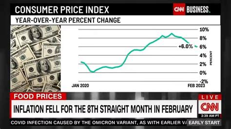 Inflation fell for the eighth straight month in February